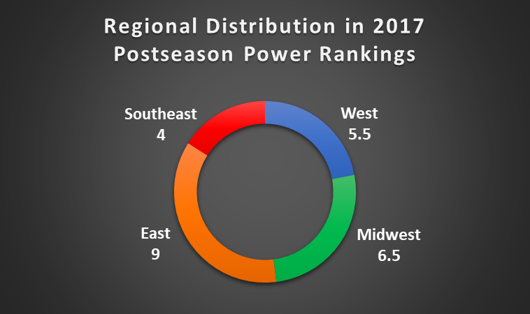 Which Region is Best? A Spikeball™ Roundnet Association Regional Hierarchy Analysis